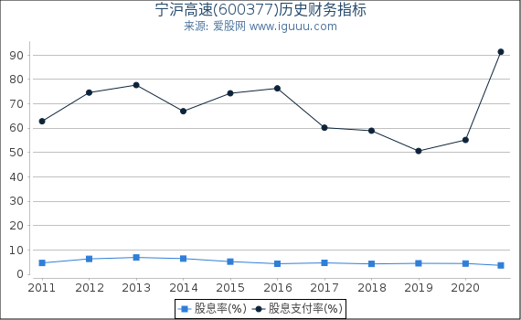 宁沪高速(600377)股东权益比率、固定资产比率等历史财务指标图