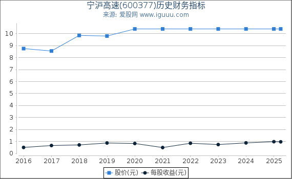 宁沪高速(600377)股东权益比率、固定资产比率等历史财务指标图