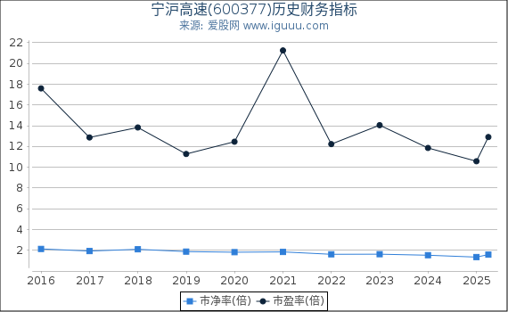 宁沪高速(600377)股东权益比率、固定资产比率等历史财务指标图