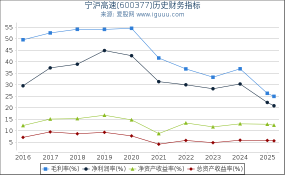 宁沪高速(600377)股东权益比率、固定资产比率等历史财务指标图