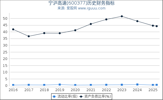 宁沪高速(600377)股东权益比率、固定资产比率等历史财务指标图