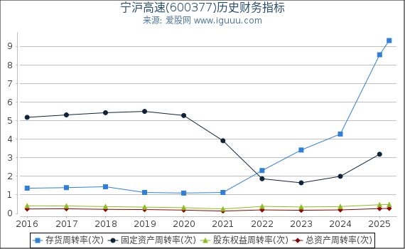 宁沪高速(600377)股东权益比率、固定资产比率等历史财务指标图