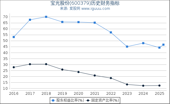 宝光股份(600379)股东权益比率、固定资产比率等历史财务指标图