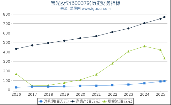 宝光股份(600379)股东权益比率、固定资产比率等历史财务指标图