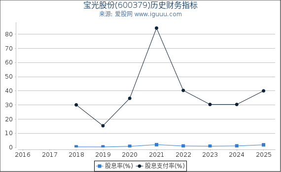 宝光股份(600379)股东权益比率、固定资产比率等历史财务指标图