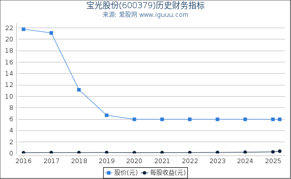 宝光股份(600379)股东权益比率、固定资产比率等历史财务指标图