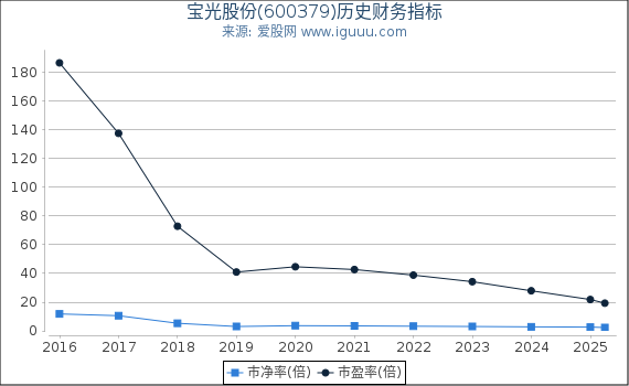 宝光股份(600379)股东权益比率、固定资产比率等历史财务指标图