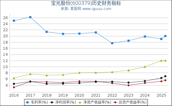 宝光股份(600379)股东权益比率、固定资产比率等历史财务指标图