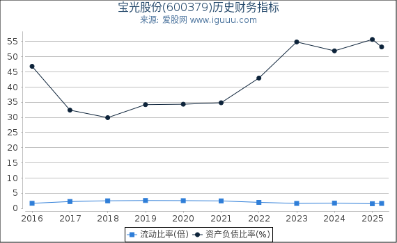 宝光股份(600379)股东权益比率、固定资产比率等历史财务指标图