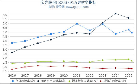 宝光股份(600379)股东权益比率、固定资产比率等历史财务指标图