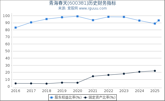青海春天(600381)股东权益比率、固定资产比率等历史财务指标图
