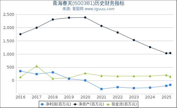 青海春天(600381)股东权益比率、固定资产比率等历史财务指标图
