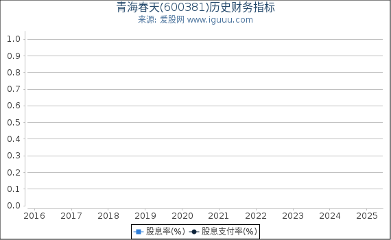 青海春天(600381)股东权益比率、固定资产比率等历史财务指标图