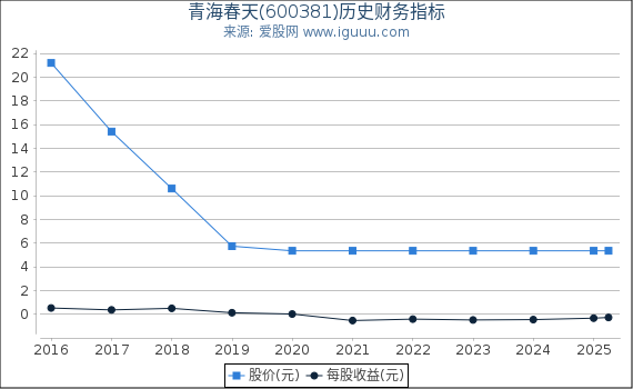 青海春天(600381)股东权益比率、固定资产比率等历史财务指标图