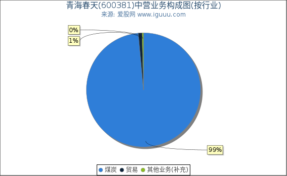 青海春天(600381)主营业务构成图（按行业）