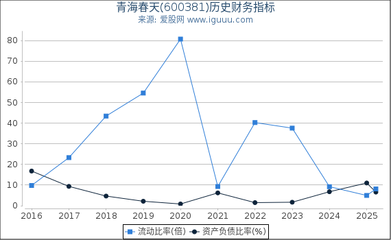 青海春天(600381)股东权益比率、固定资产比率等历史财务指标图
