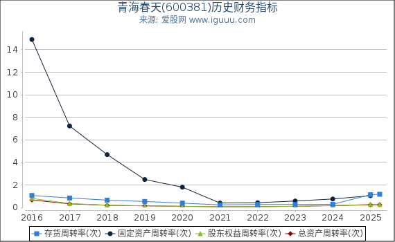 青海春天(600381)股东权益比率、固定资产比率等历史财务指标图
