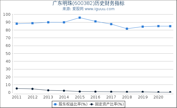 广东明珠(600382)股东权益比率、固定资产比率等历史财务指标图