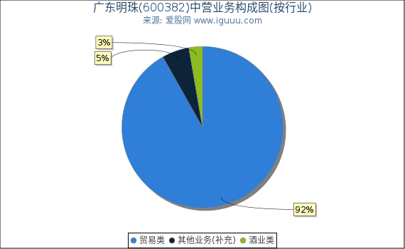 广东明珠(600382)主营业务构成图（按行业）
