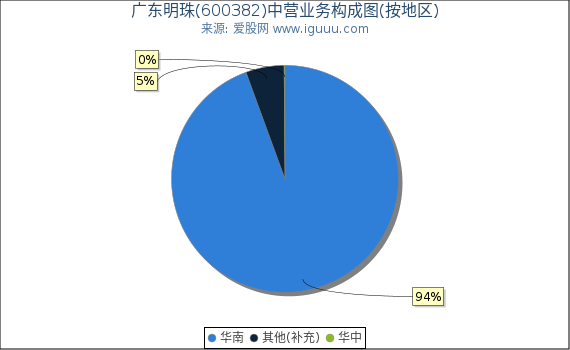 广东明珠(600382)主营业务构成图（按地区）