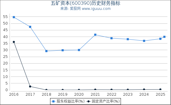 五矿资本(600390)股东权益比率、固定资产比率等历史财务指标图
