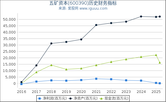 五矿资本(600390)股东权益比率、固定资产比率等历史财务指标图
