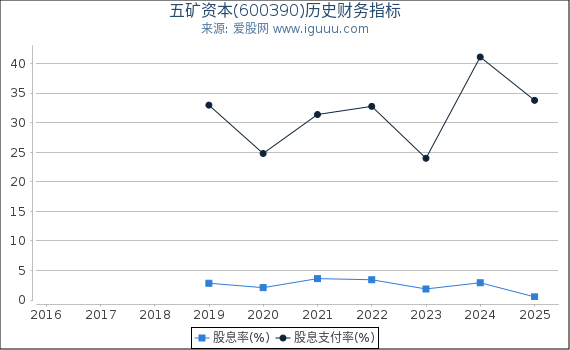 五矿资本(600390)股东权益比率、固定资产比率等历史财务指标图