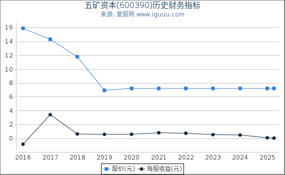 五矿资本(600390)股东权益比率、固定资产比率等历史财务指标图