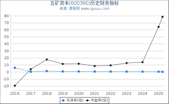 五矿资本(600390)股东权益比率、固定资产比率等历史财务指标图