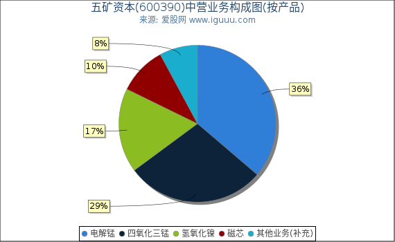 五矿资本(600390)主营业务构成图（按产品）