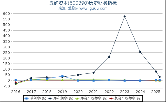 五矿资本(600390)股东权益比率、固定资产比率等历史财务指标图