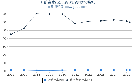 五矿资本(600390)股东权益比率、固定资产比率等历史财务指标图