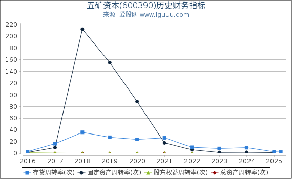 五矿资本(600390)股东权益比率、固定资产比率等历史财务指标图