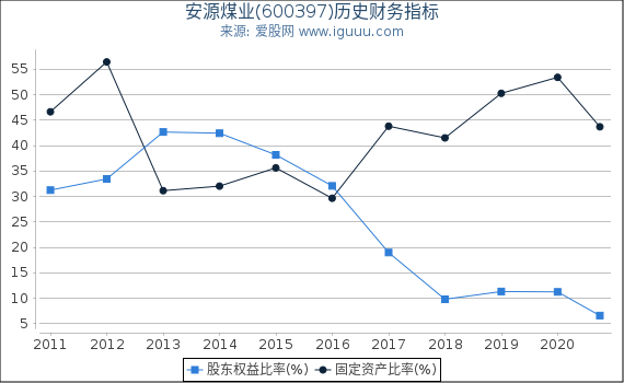 安源煤业(600397)股东权益比率、固定资产比率等历史财务指标图