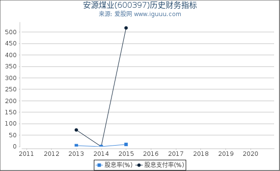 安源煤业(600397)股东权益比率、固定资产比率等历史财务指标图