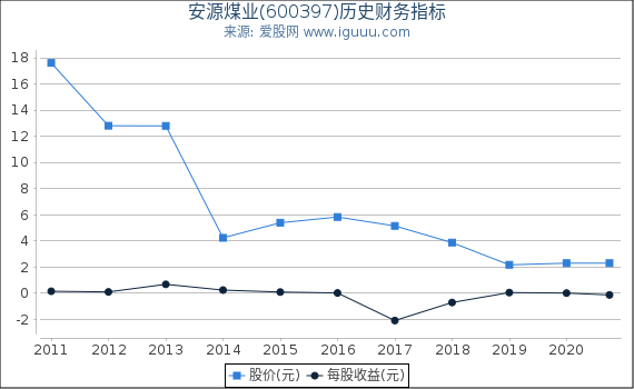 安源煤业(600397)股东权益比率、固定资产比率等历史财务指标图