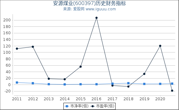 安源煤业(600397)股东权益比率、固定资产比率等历史财务指标图