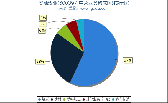 安源煤业(600397)主营业务构成图（按行业）