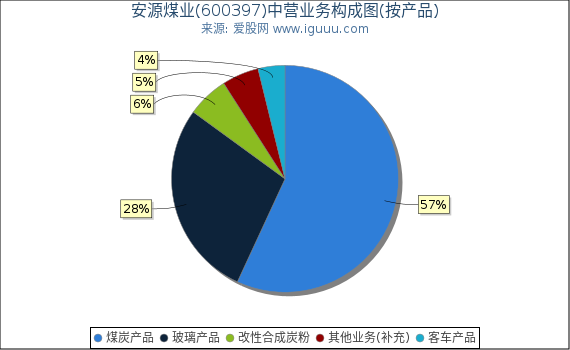 安源煤业(600397)主营业务构成图（按产品）