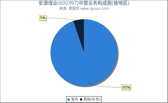 安源煤业(600397)主营业务构成图（按地区）