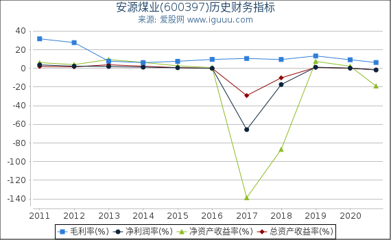 安源煤业(600397)股东权益比率、固定资产比率等历史财务指标图