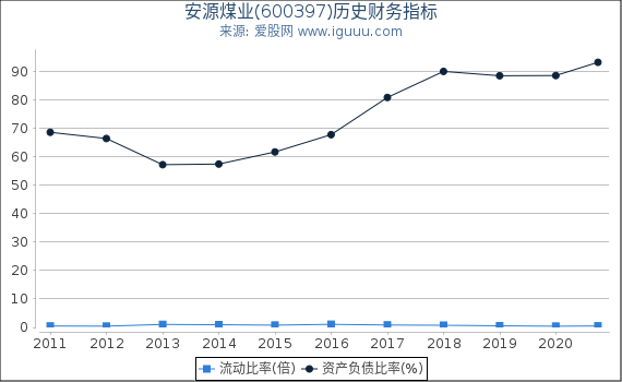 安源煤业(600397)股东权益比率、固定资产比率等历史财务指标图