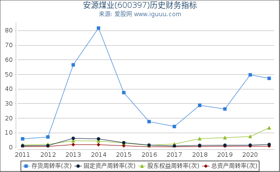 安源煤业(600397)股东权益比率、固定资产比率等历史财务指标图