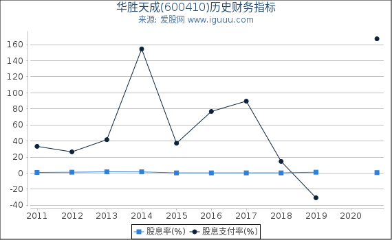 华胜天成(600410)股东权益比率、固定资产比率等历史财务指标图