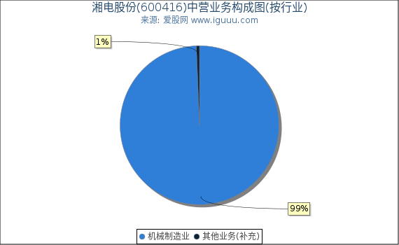 湘电股份(600416)主营业务构成图（按行业）