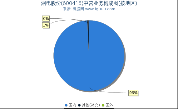 湘电股份(600416)主营业务构成图（按地区）