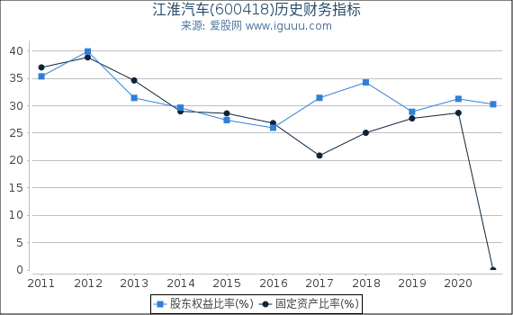 江淮汽车(600418)股东权益比率、固定资产比率等历史财务指标图