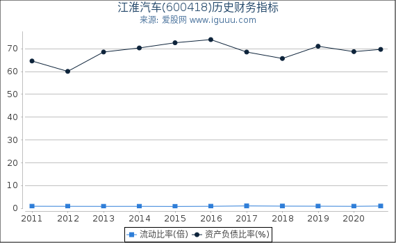 江淮汽车(600418)股东权益比率、固定资产比率等历史财务指标图