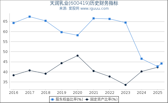 天润乳业(600419)股东权益比率、固定资产比率等历史财务指标图