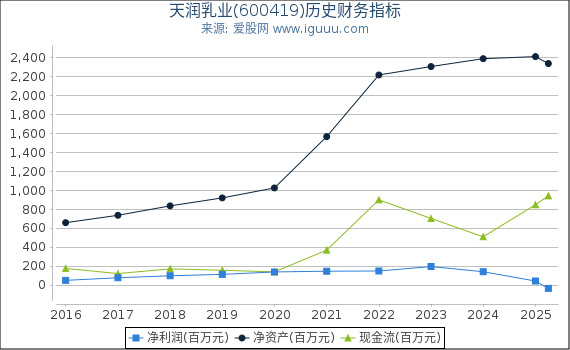 天润乳业(600419)股东权益比率、固定资产比率等历史财务指标图